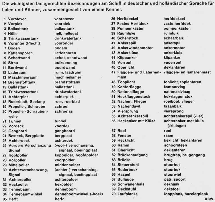 Wie heisst es richtig?